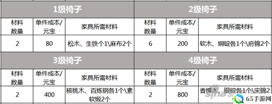 剑侠情缘手游1-4级家具所需材料数据