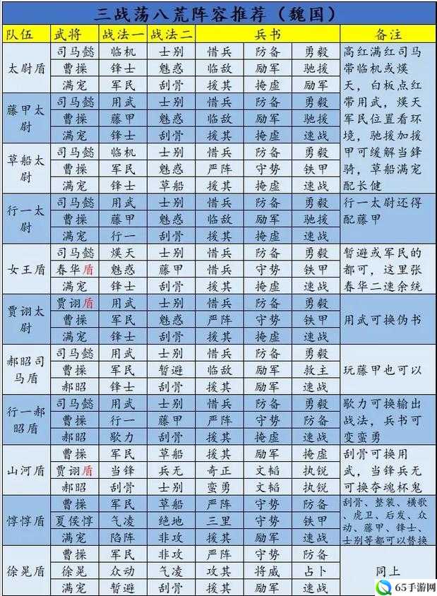 国志战略版主副将安排布局方法