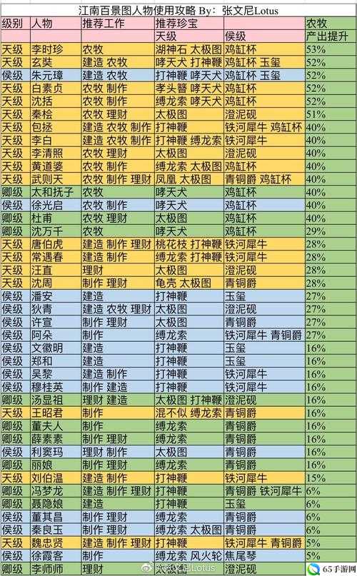 江南百景图值得培养人物及初始属性推荐