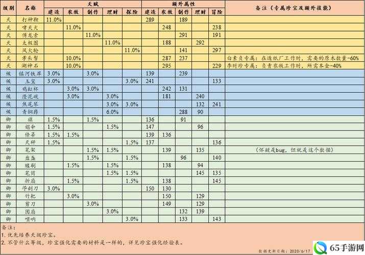 江南百景图黄道婆宝物搭配推荐