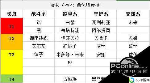 黑潮之上 PVE 角色排行