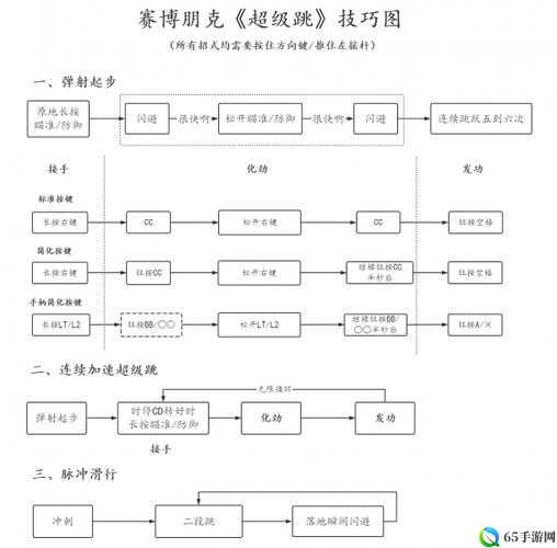 赛博朋克 2077 二段跳技巧解析