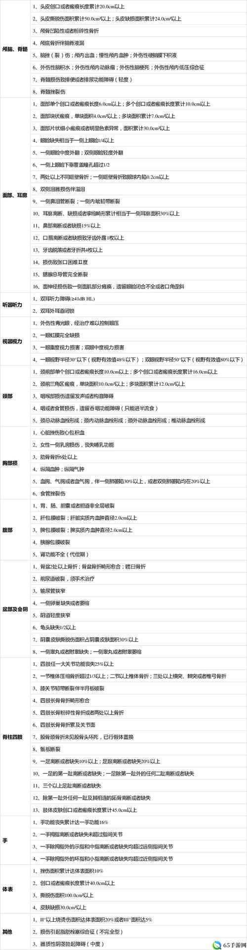 万国觉醒重伤轻伤资料方法要点