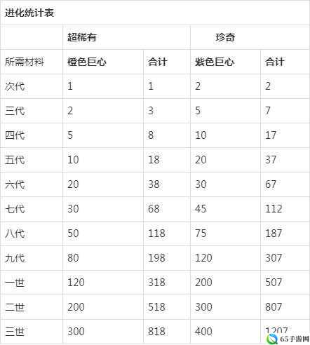 灯塔与深渊探秘：地下城萌宠进化指南，揭秘巨心材料获取法