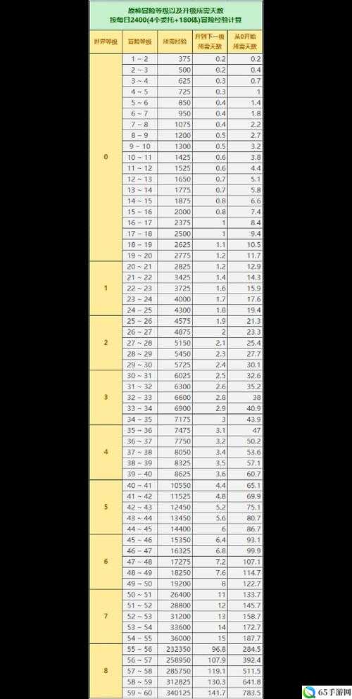 原神角色 80 至 90 升级经验汇总