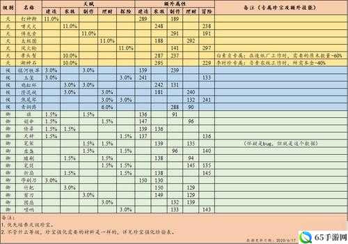 江南百景图汪直专属装备及珍宝说明