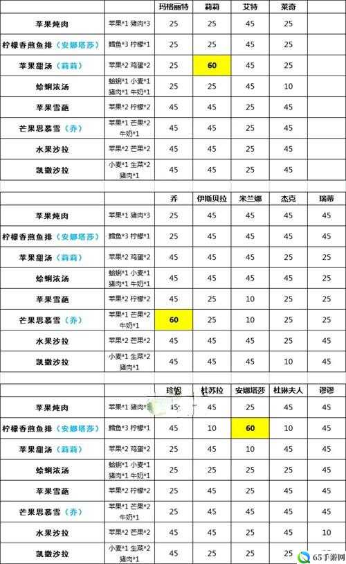 宝石研物语伊恩之石谬谬好感度食物