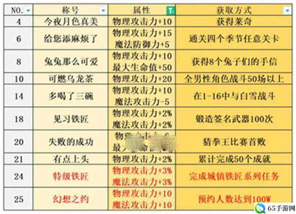 宝石研物语伊恩之石称号获取攻略大全