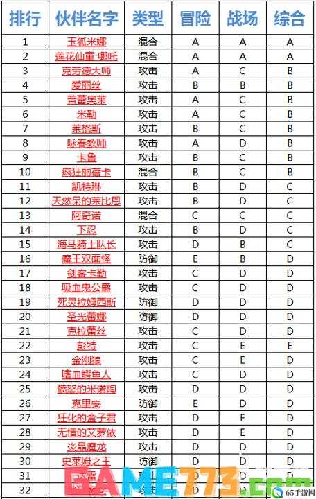 《全民打怪兽》6星伙伴强化推荐