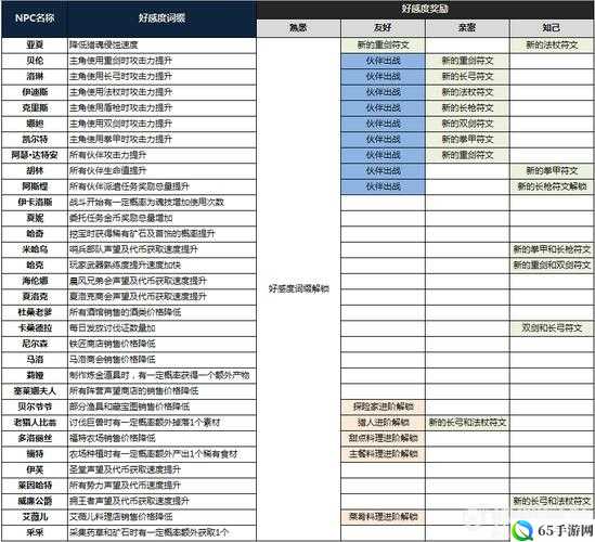 猎魂觉醒好感度提升指南攻略