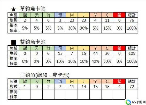 另个伊甸钓鱼系统解锁方法与钓鱼难度解析