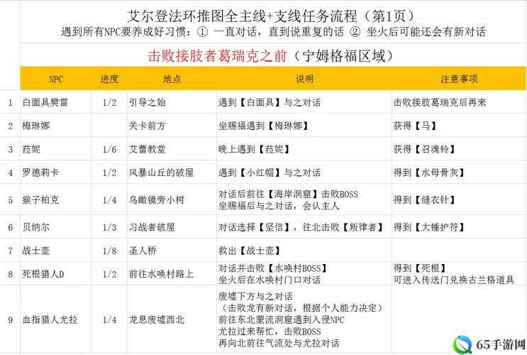 艾尔登法环主线任务流程图顺序示意图