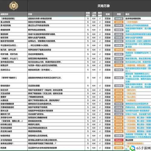 原神挑战者第四辑全成就攻略修改后：原神挑战者第四辑成就攻略