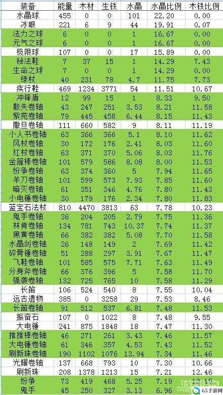 刀塔传奇：熔炉熔炼公式全攻略