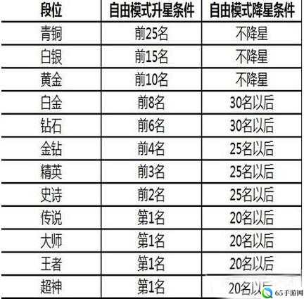 球球大作战段位晋升星数详解