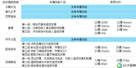 英雄联盟电竞经理英雄升级方法一览