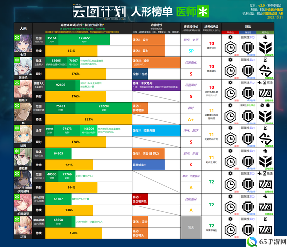 云图计划医师函数组合推荐