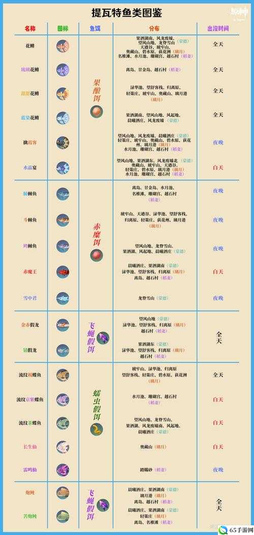 原神鱼类分布及鱼饵使用介绍