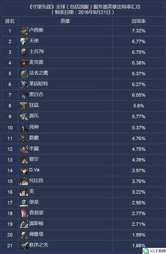 守望先锋国服和外服英雄喜好数据公布