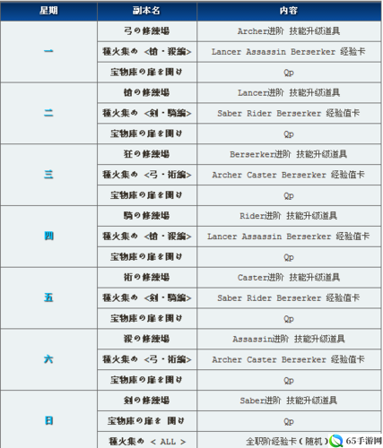 命运冠位指定fgo各阶修炼场材料掉落表概述