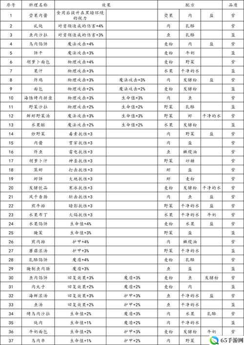 地下城堡 3 牛奶面包配方