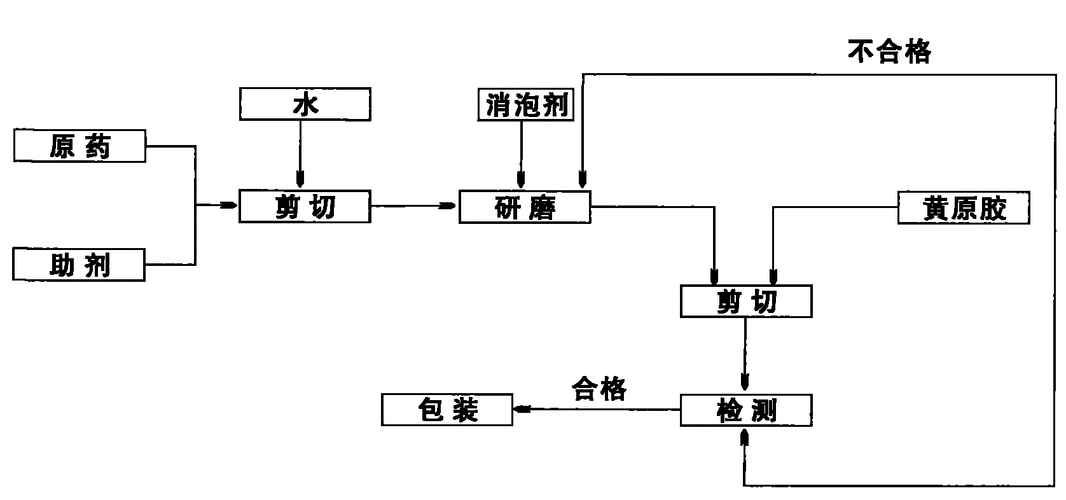 药剂工艺悬浮药剂的制作方法与技巧