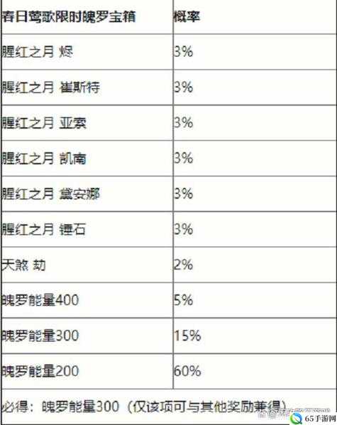 英雄联盟手游好运限时宝箱奖励概率介绍