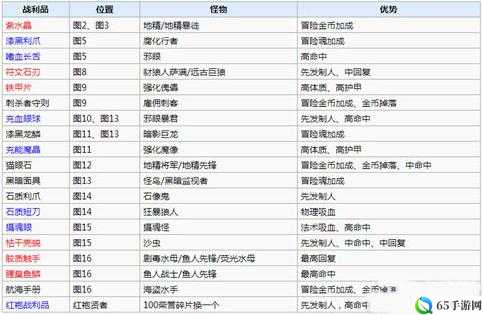 地下城堡2图战利品掉落概览：图战利品列表