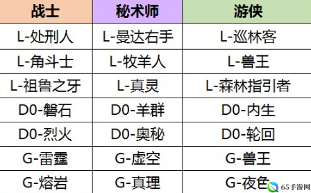 光明大陆战士转职推荐 光明大陆战士转什么好