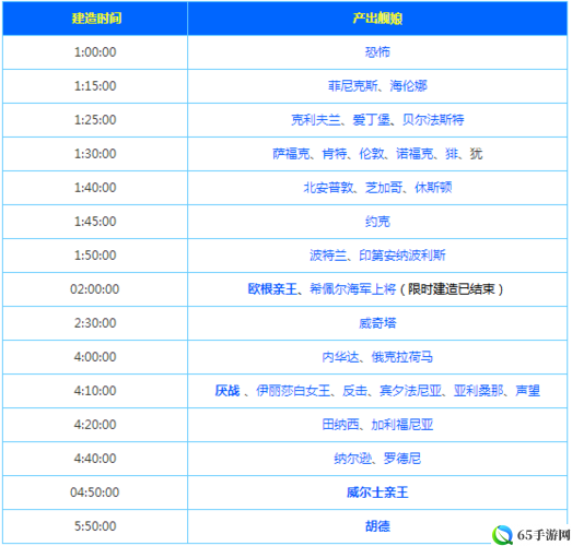 碧蓝航线舰娘与建造时间对应关系