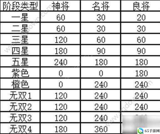 《国志幻想大陆》武将碎片用途及使用方法