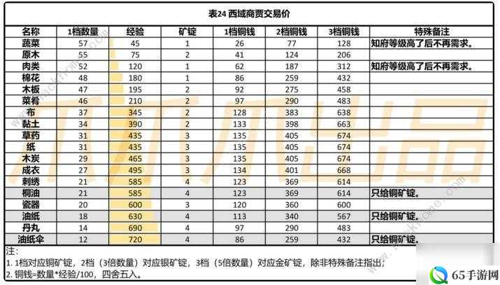 江南百景图西域商贾刷新周期与出现频次简述