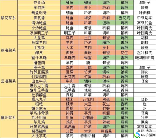 天涯明月刀手游火腿炖甲鱼食谱配方详解