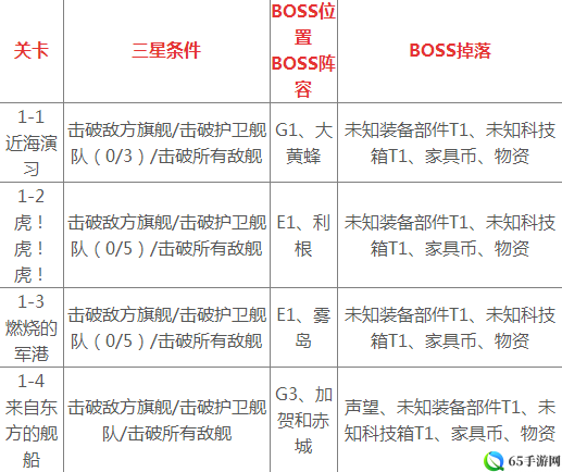 碧蓝航线 6-1 通关推图技巧指南