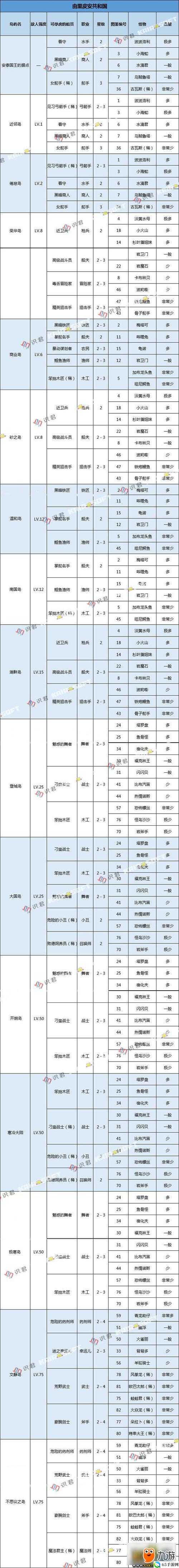 大航海探险物语东南群岛怪物图鉴详解