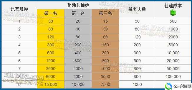 皇室战争新锦标赛挑战模式之规则奖励解读