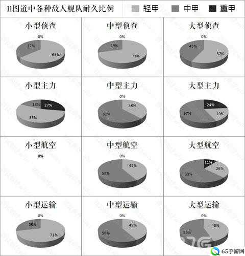 《碧蓝航线第11章敌舰耐久分布图》修改版，敌人舰队耐久比例