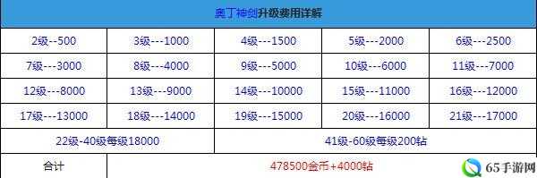 全民飞机大战奥丁神剑升级花费一览