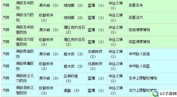 阿玛拉王国宝石炼金配方修改版：如何炼金？