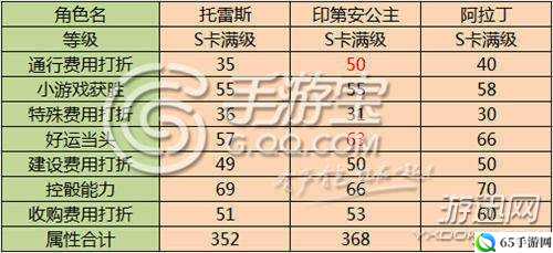 天天富翁印第安公主角色属性详解