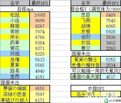 梅露可物语DPS与输出全解析