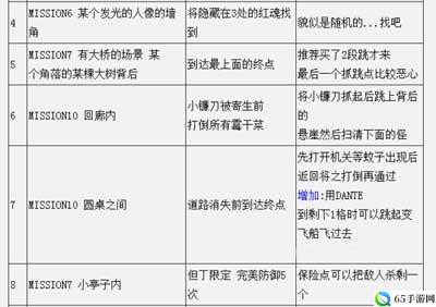 鬼泣4全隐藏任务解锁攻略视频教程