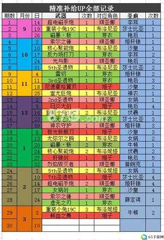 崩坏 3 精准补给 UP 顺序及规律