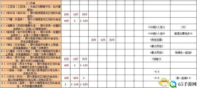 信长之野望14建筑加成效果有哪些？