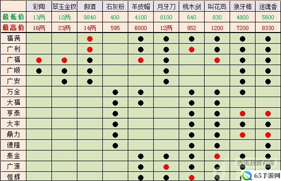 卧虎藏龙跑商攻略：高效跑商路线指南