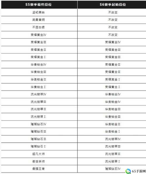 《英雄联盟手游》S6赛季结束时刻详解