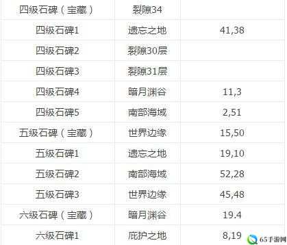 地下城堡 2 石碑各阶段奖励一览