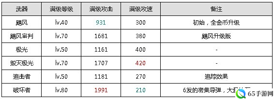 天天飞车战车武器搭配攻略心得：如何选择合适的武器组合？