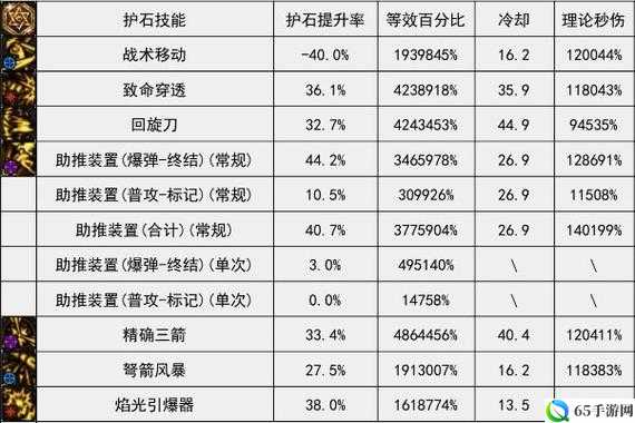 DNF源能专家75-80级新CP护石搭配攻略：100级专家如何选择护石