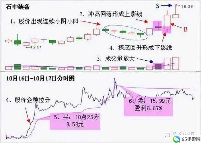 中国式人生炒股攻略与技巧心得